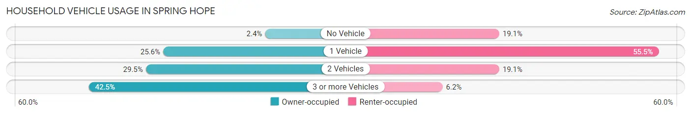Household Vehicle Usage in Spring Hope