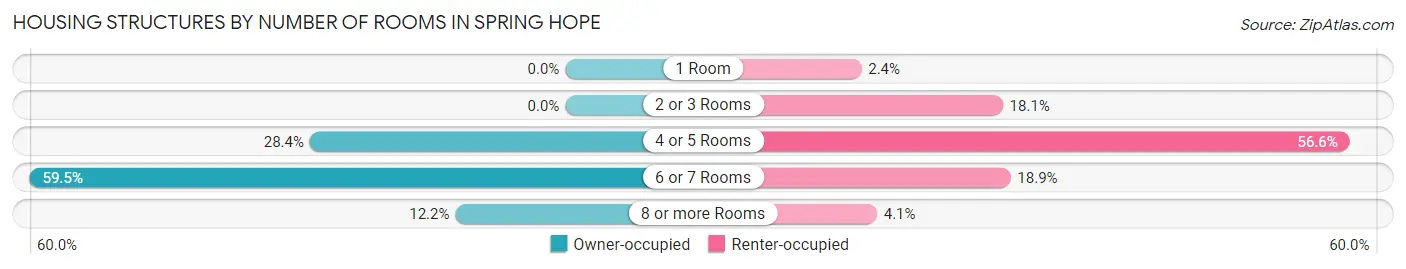 Housing Structures by Number of Rooms in Spring Hope