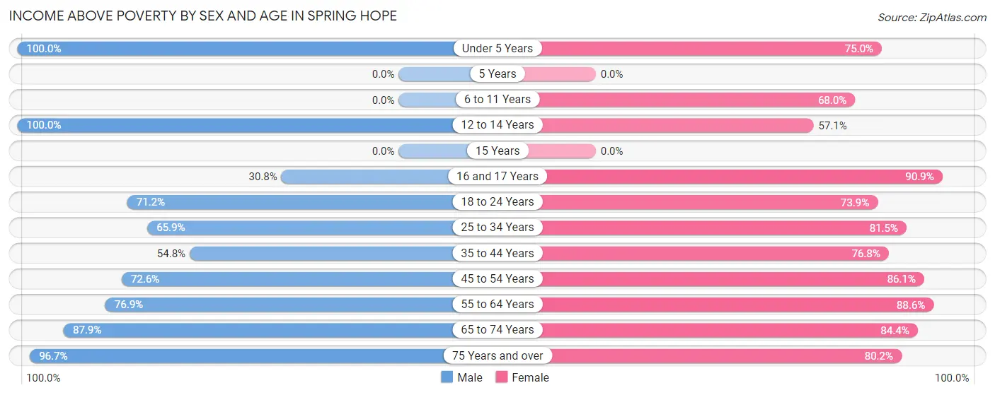 Income Above Poverty by Sex and Age in Spring Hope