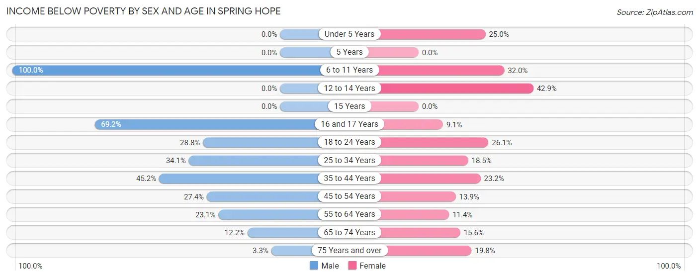 Income Below Poverty by Sex and Age in Spring Hope