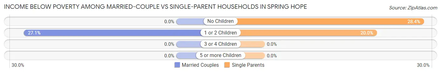 Income Below Poverty Among Married-Couple vs Single-Parent Households in Spring Hope