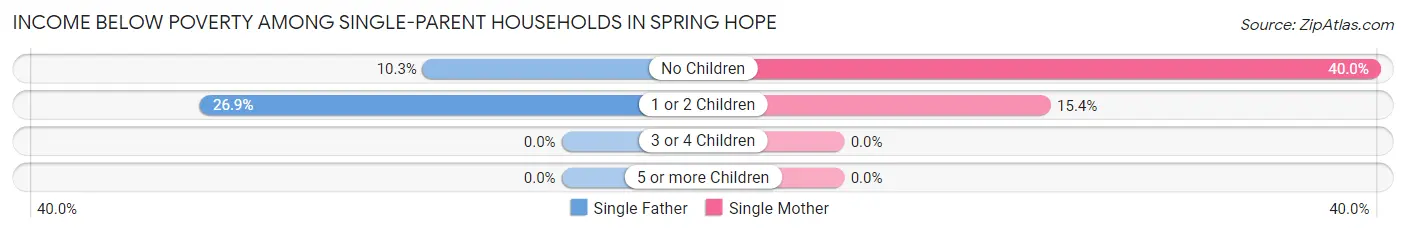 Income Below Poverty Among Single-Parent Households in Spring Hope