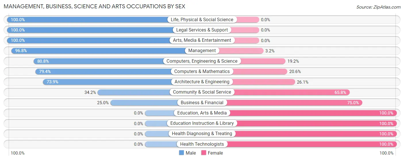 Management, Business, Science and Arts Occupations by Sex in Spring Hope