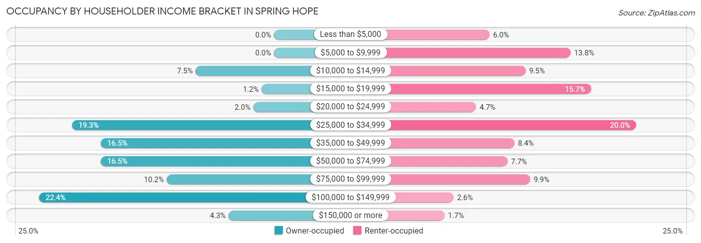 Occupancy by Householder Income Bracket in Spring Hope