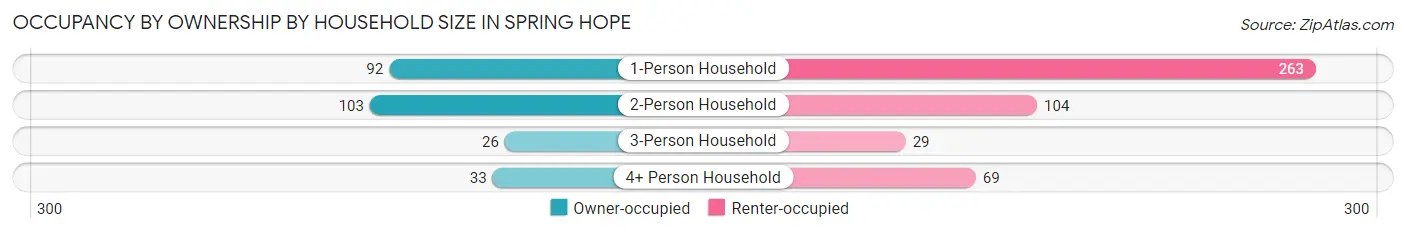 Occupancy by Ownership by Household Size in Spring Hope