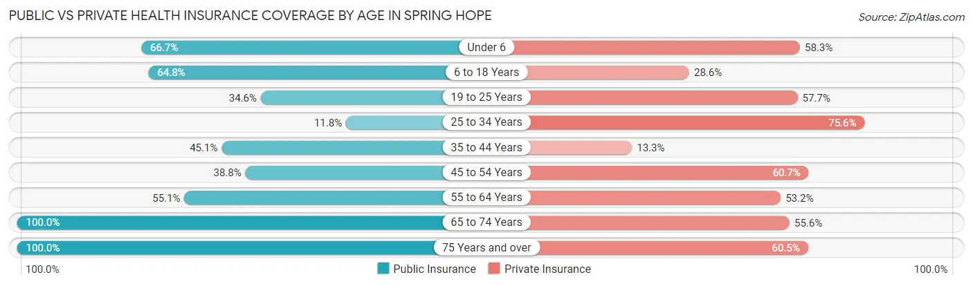 Public vs Private Health Insurance Coverage by Age in Spring Hope