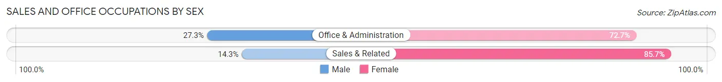 Sales and Office Occupations by Sex in Spring Hope