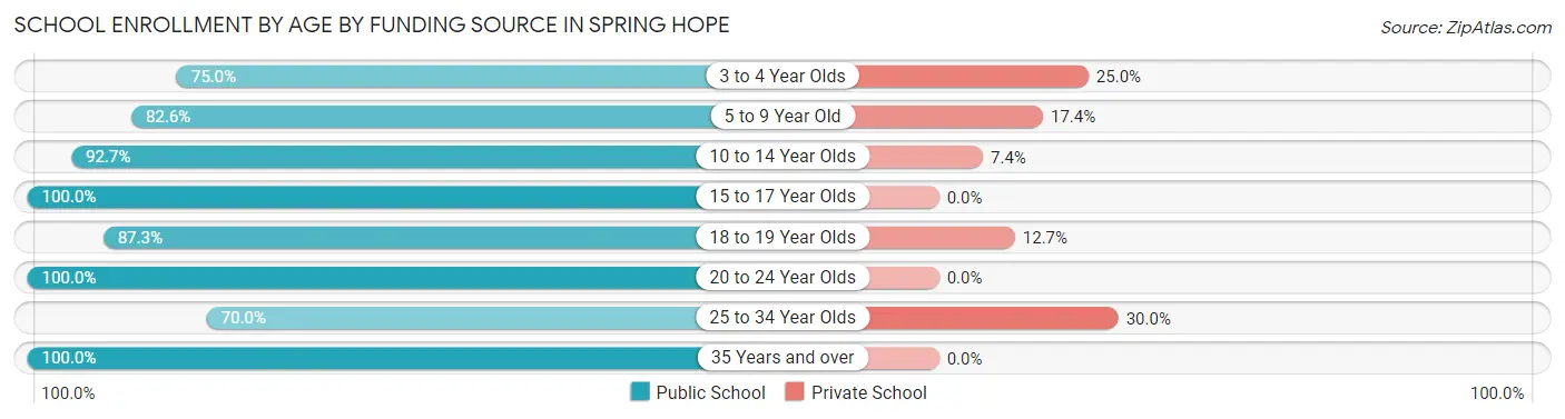 School Enrollment by Age by Funding Source in Spring Hope