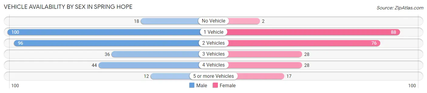 Vehicle Availability by Sex in Spring Hope