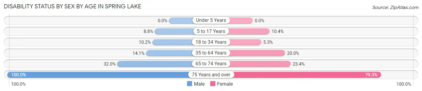 Disability Status by Sex by Age in Spring Lake