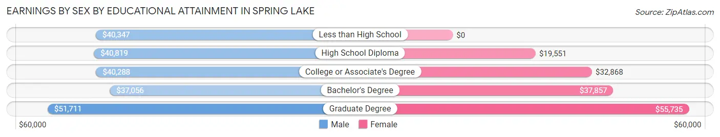 Earnings by Sex by Educational Attainment in Spring Lake