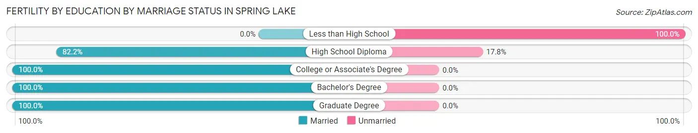 Female Fertility by Education by Marriage Status in Spring Lake