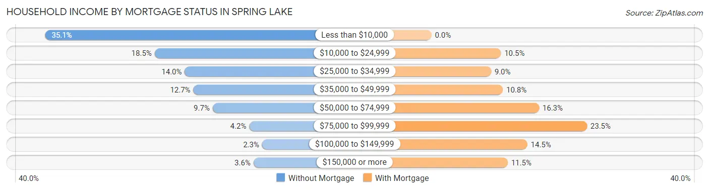 Household Income by Mortgage Status in Spring Lake