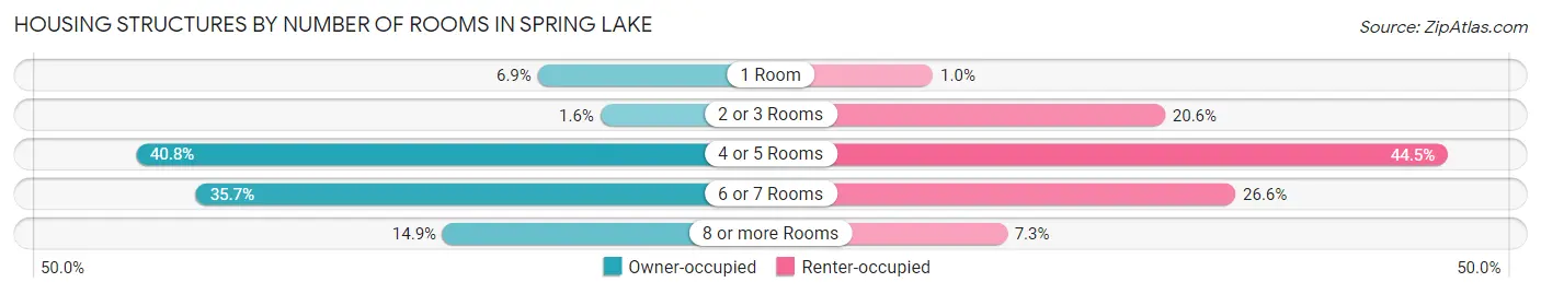 Housing Structures by Number of Rooms in Spring Lake
