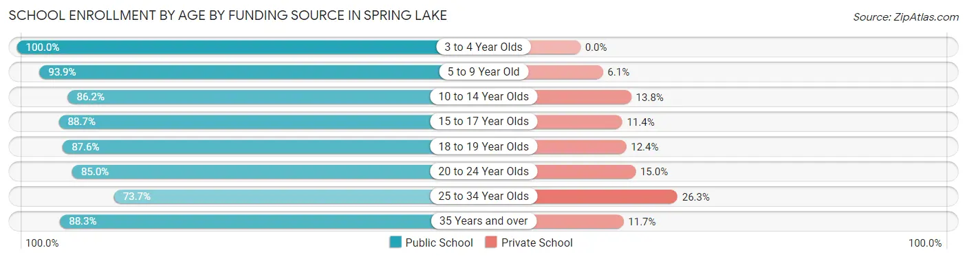 School Enrollment by Age by Funding Source in Spring Lake