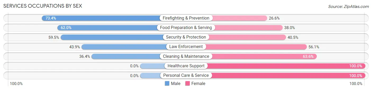 Services Occupations by Sex in Spring Lake
