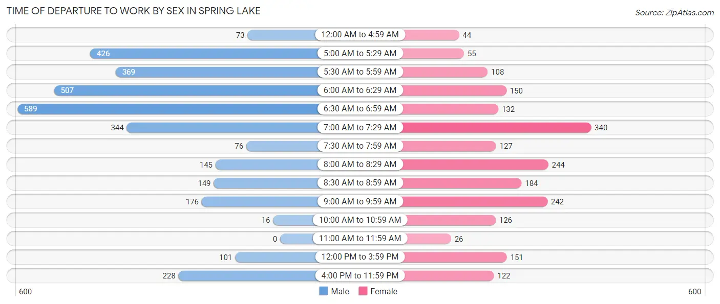 Time of Departure to Work by Sex in Spring Lake