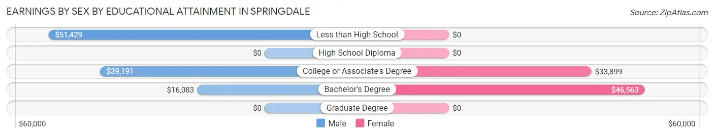 Earnings by Sex by Educational Attainment in Springdale