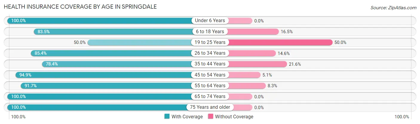 Health Insurance Coverage by Age in Springdale