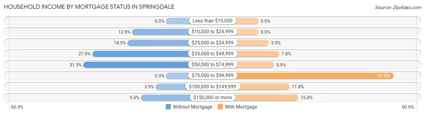 Household Income by Mortgage Status in Springdale