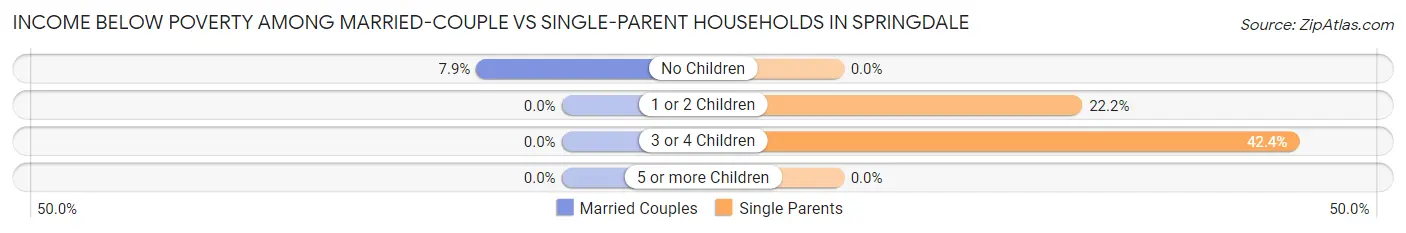 Income Below Poverty Among Married-Couple vs Single-Parent Households in Springdale
