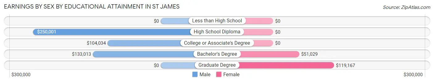 Earnings by Sex by Educational Attainment in St James