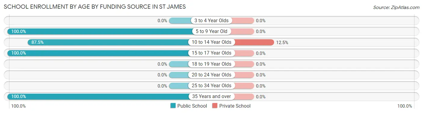 School Enrollment by Age by Funding Source in St James