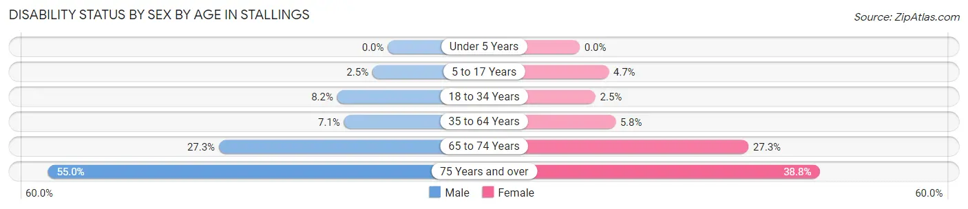 Disability Status by Sex by Age in Stallings