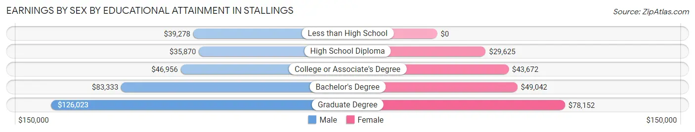 Earnings by Sex by Educational Attainment in Stallings