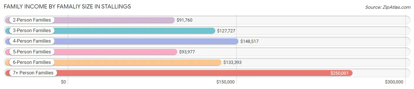 Family Income by Famaliy Size in Stallings
