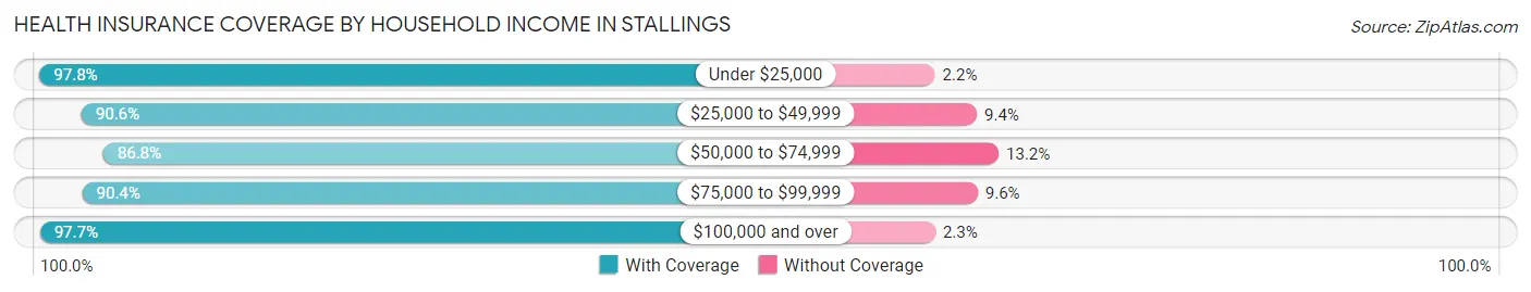 Health Insurance Coverage by Household Income in Stallings