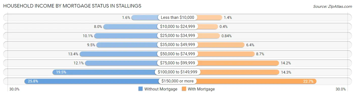 Household Income by Mortgage Status in Stallings