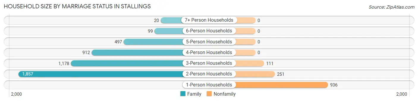 Household Size by Marriage Status in Stallings