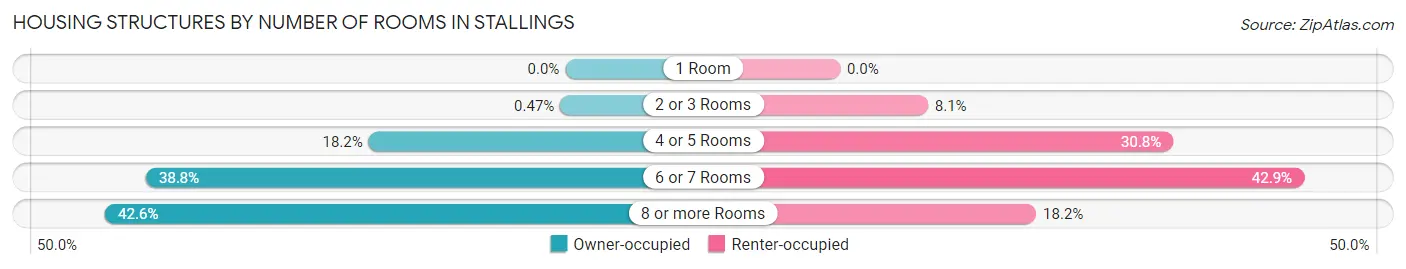 Housing Structures by Number of Rooms in Stallings