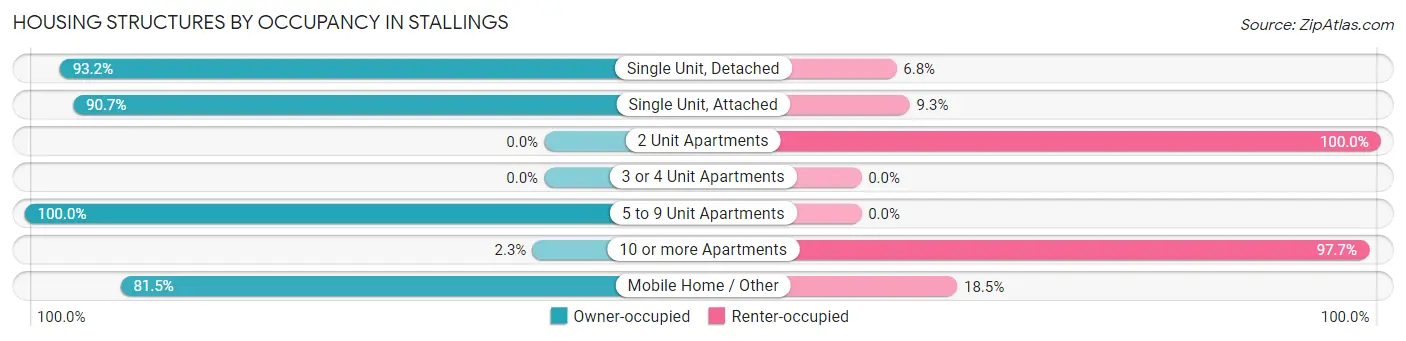 Housing Structures by Occupancy in Stallings