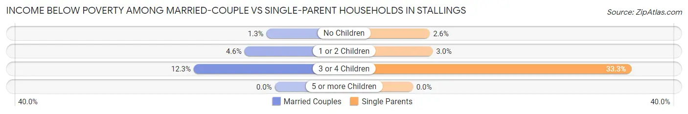 Income Below Poverty Among Married-Couple vs Single-Parent Households in Stallings
