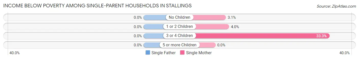 Income Below Poverty Among Single-Parent Households in Stallings