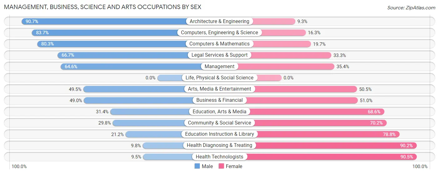 Management, Business, Science and Arts Occupations by Sex in Stallings