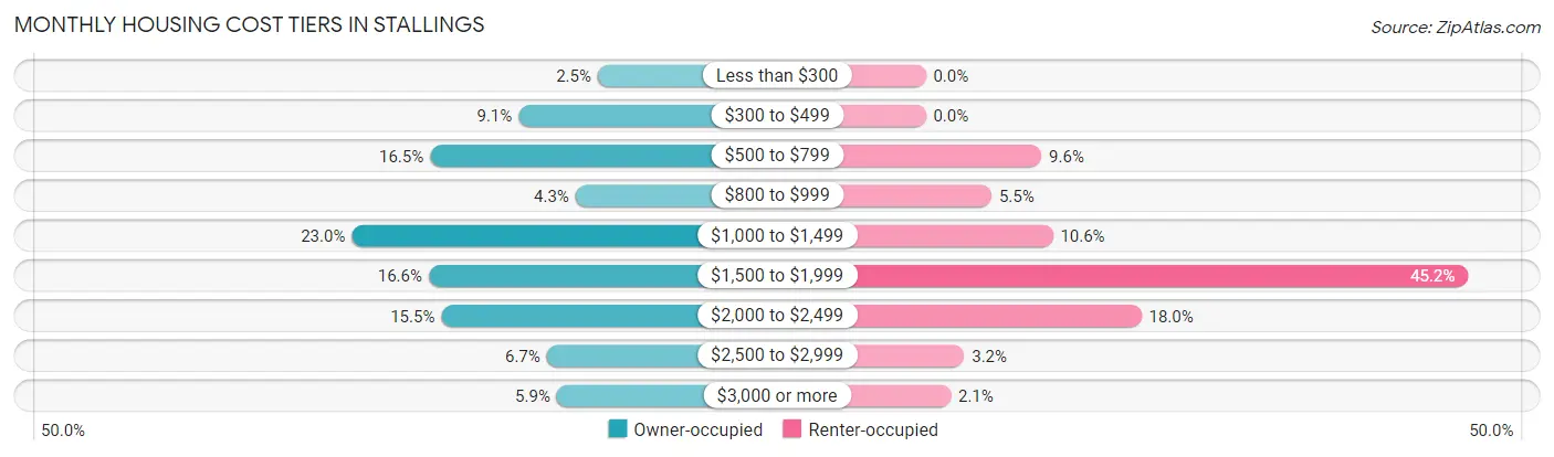 Monthly Housing Cost Tiers in Stallings