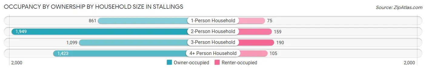 Occupancy by Ownership by Household Size in Stallings