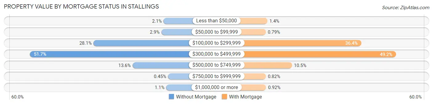 Property Value by Mortgage Status in Stallings