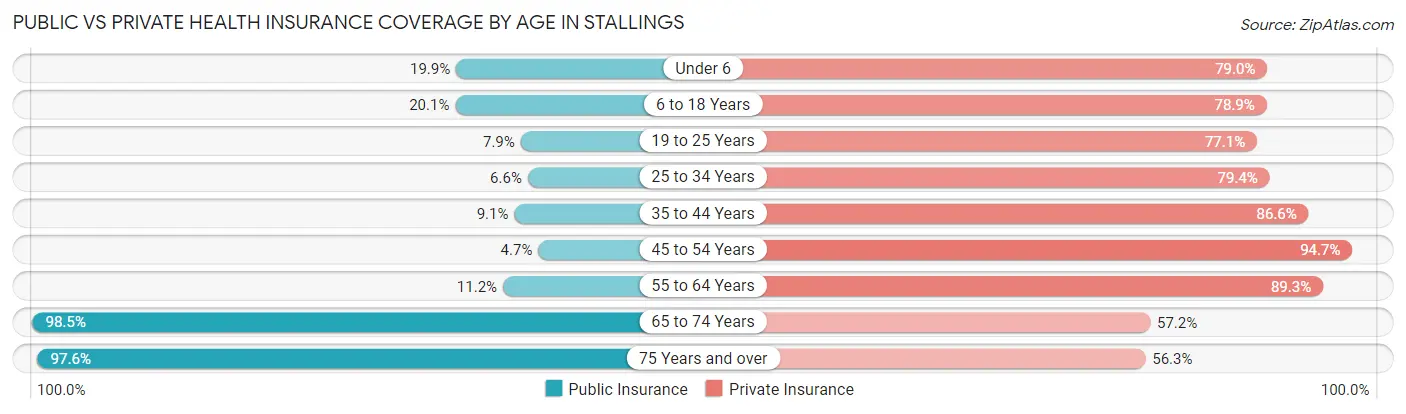 Public vs Private Health Insurance Coverage by Age in Stallings