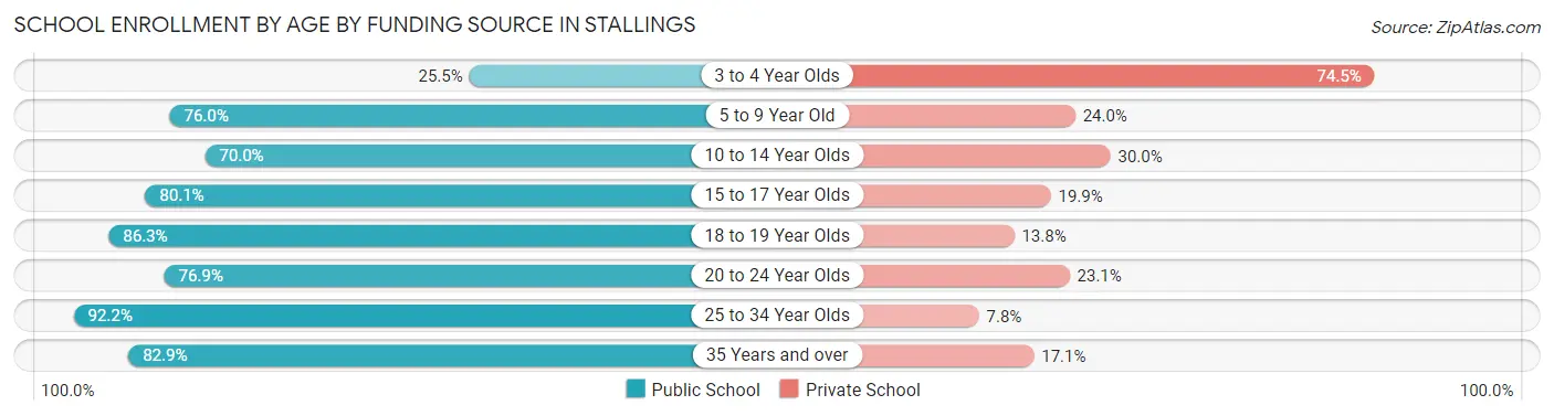 School Enrollment by Age by Funding Source in Stallings