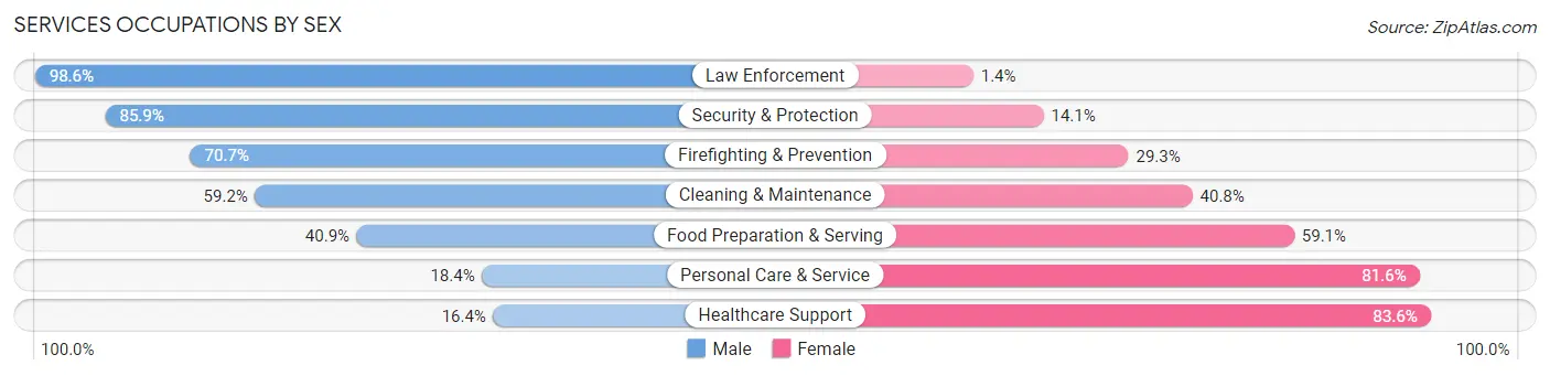 Services Occupations by Sex in Stallings