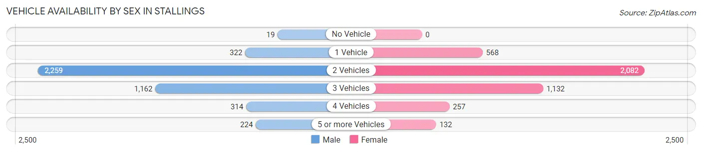 Vehicle Availability by Sex in Stallings