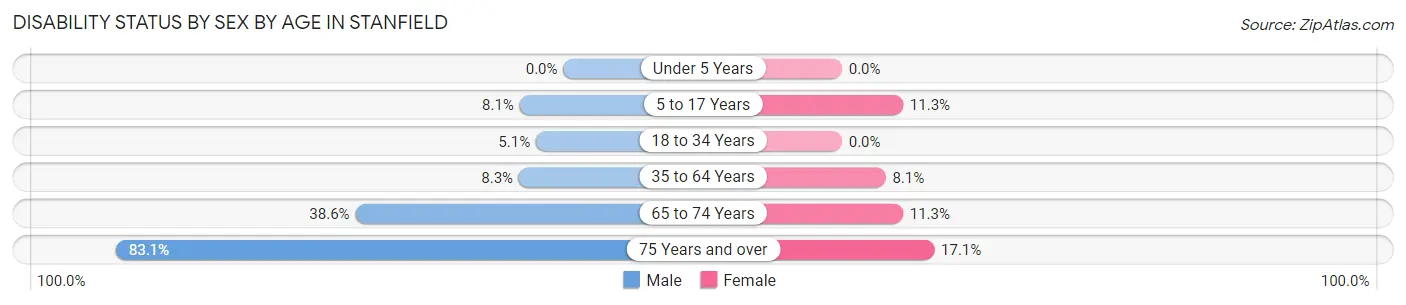 Disability Status by Sex by Age in Stanfield