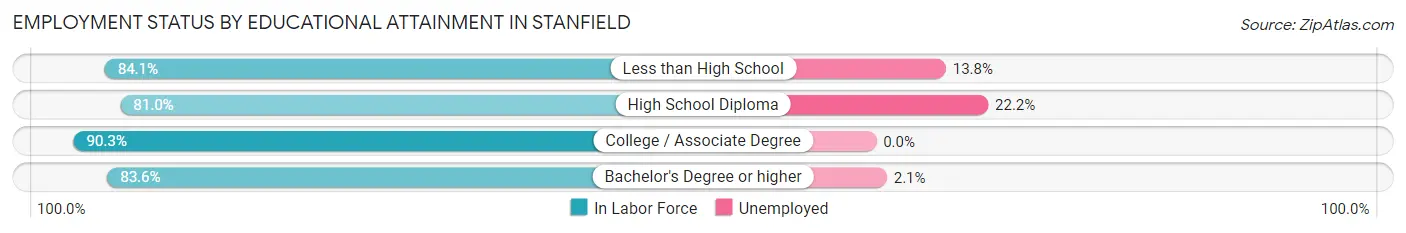 Employment Status by Educational Attainment in Stanfield