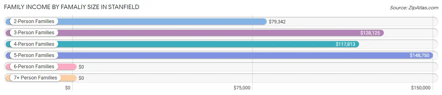 Family Income by Famaliy Size in Stanfield