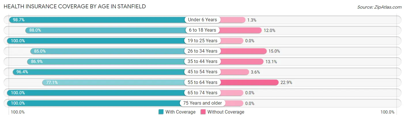 Health Insurance Coverage by Age in Stanfield