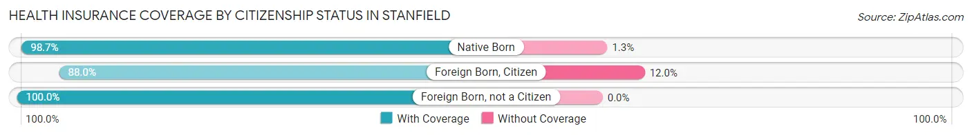 Health Insurance Coverage by Citizenship Status in Stanfield